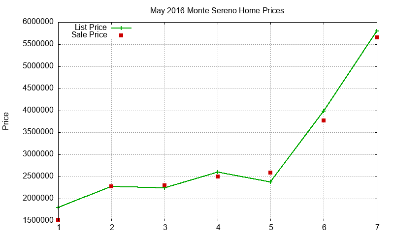 Monte Sereno Homes Just Sold 2016-05 Monte Sereno Homes Just Sold 2016-05