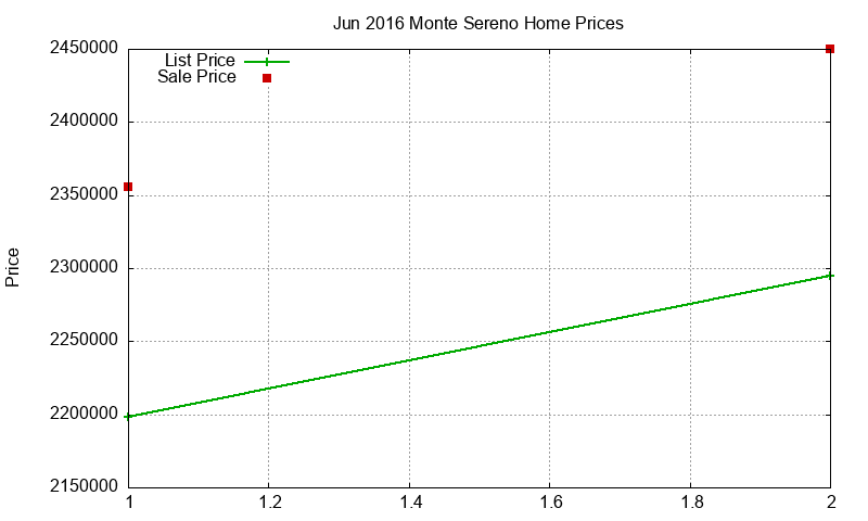 Monte Sereno Homes Just Sold 2016-06 Monte Sereno Homes Just Sold 2016-06