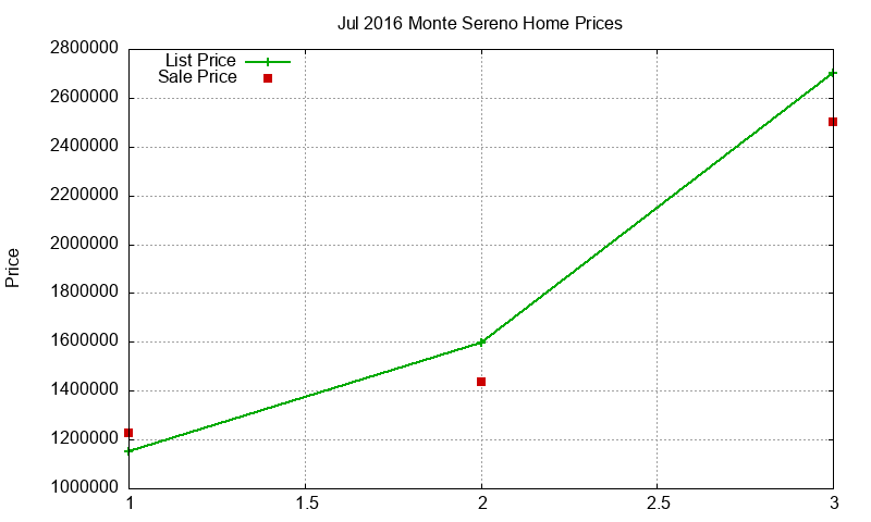 Monte Sereno Homes Just Sold 2016-07 Monte Sereno Homes Just Sold 2016-07