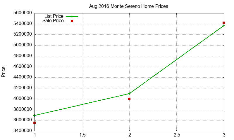 Monte Sereno Homes Just Sold 2016-08 Monte Sereno Homes Just Sold 2016-08