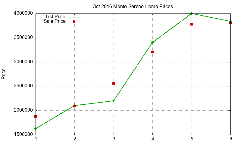 Monte Sereno Homes Just Sold 2016-10 Monte Sereno Homes Just Sold 2016-10