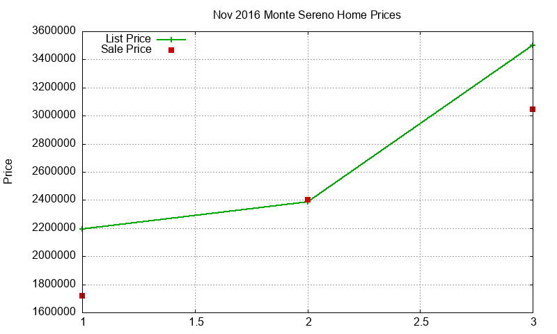 Monte Sereno Homes Just Sold 2016-11 Monte Sereno Homes Just Sold 2016-11