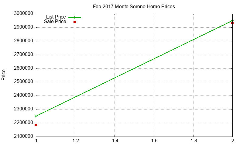 Monte Sereno Homes Just Sold 2017-02 Monte Sereno Homes Just Sold 2017-02