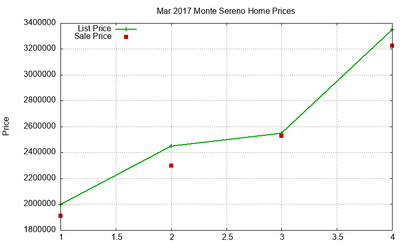 Monte Sereno Homes Just Sold 2017-03 Monte Sereno Homes Just Sold 2017-03