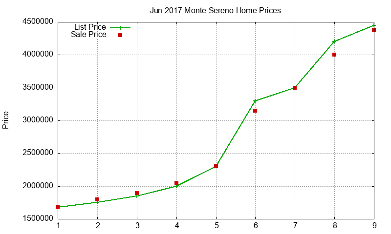Monte Sereno Homes Just Sold 2017-06 Monte Sereno Homes Just Sold 2017-06