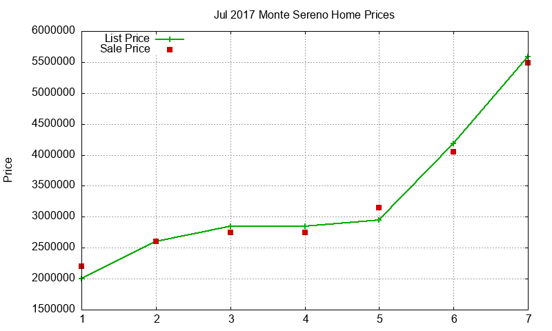 Monte Sereno Homes Just Sold 2017-07 Monte Sereno Homes Just Sold 2017-07