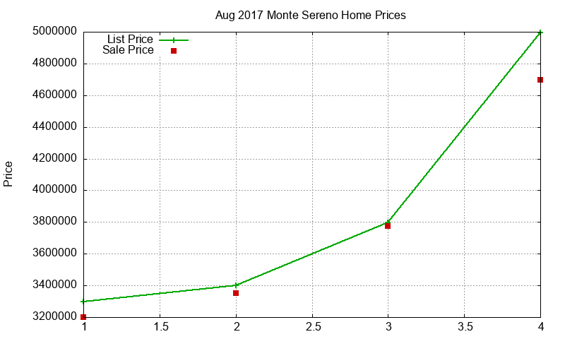 Monte Sereno Homes Just Sold 2017-08 Monte Sereno Homes Just Sold 2017-08