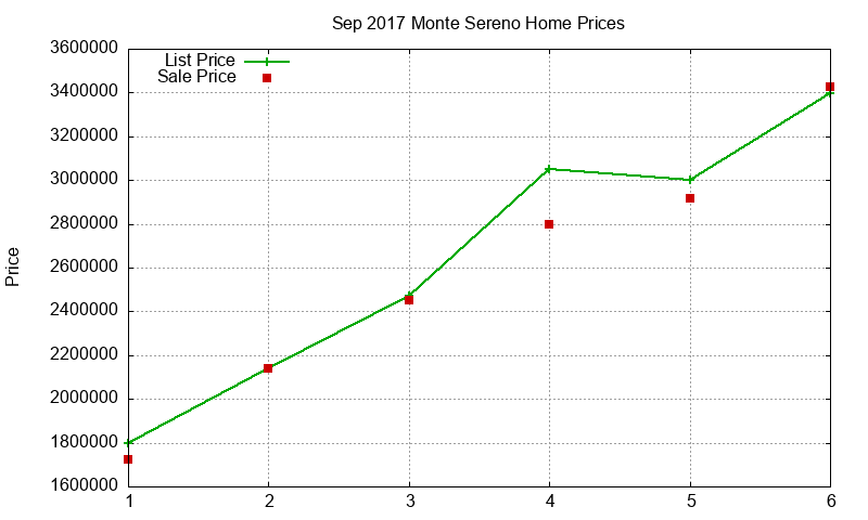 Monte Sereno Homes Just Sold 2017-09 Monte Sereno Homes Just Sold 2017-09