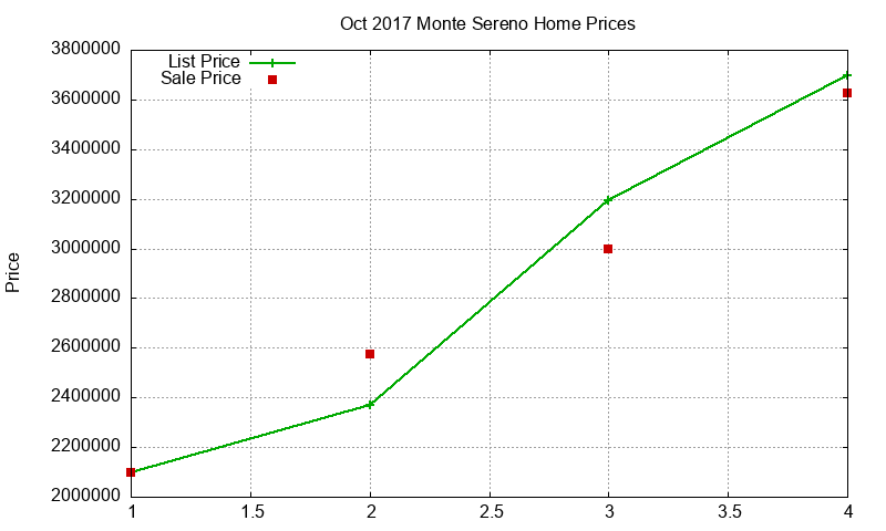 Monte Sereno Homes Just Sold 2017-10 Monte Sereno Homes Just Sold 2017-10
