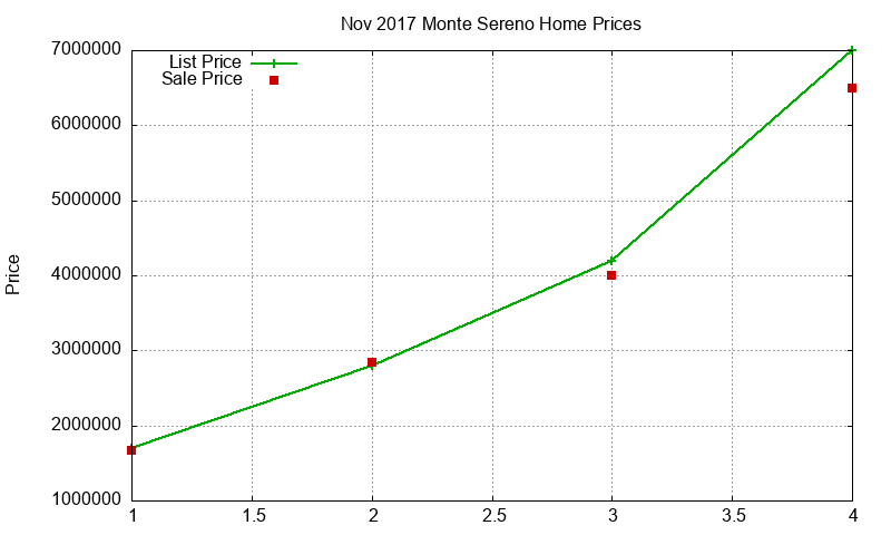 Monte Sereno Homes Just Sold 2017-11 Monte Sereno Homes Just Sold 2017-11