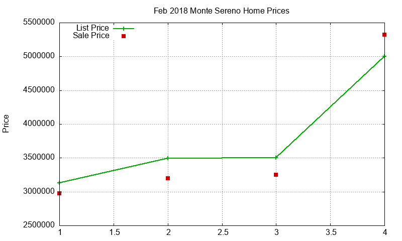 Monte Sereno Homes Just Sold 2018-02