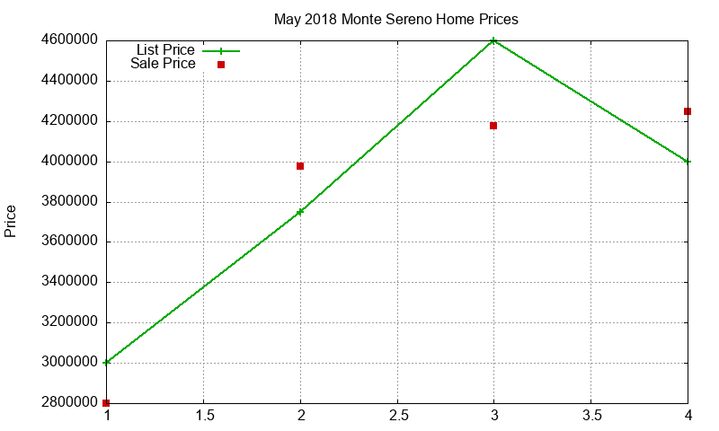 Monte Sereno Homes Just Sold 2018-05
