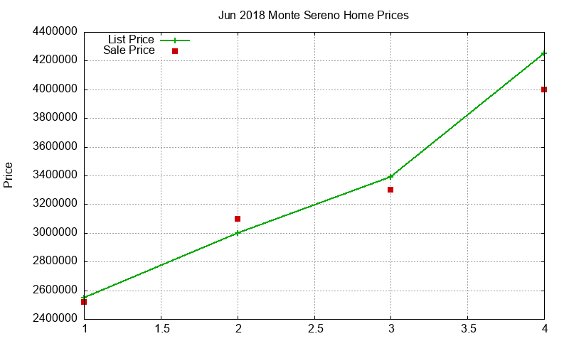 Monte Sereno Homes Just Sold 2018-06 Monte Sereno Homes Just Sold 2018-06