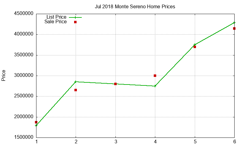Monte Sereno Homes Just Sold 2018-07 Monte Sereno Homes Just Sold 2018-07