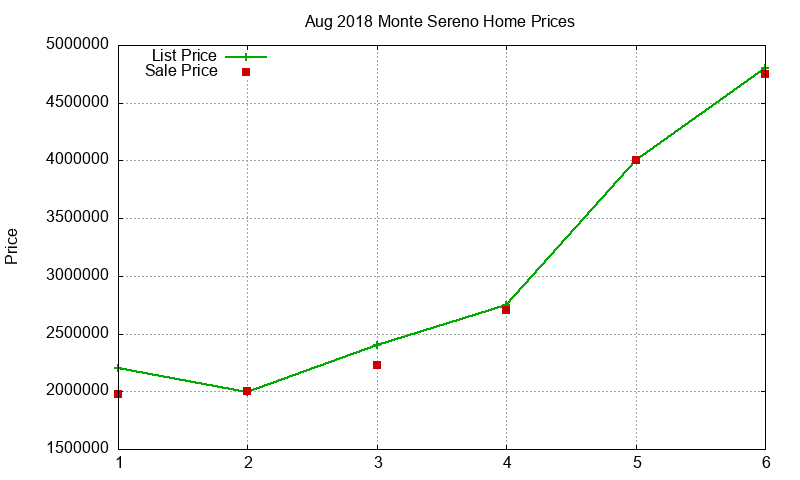 Monte Sereno Homes Just Sold 2018-08 Monte Sereno Homes Just Sold 2018-08