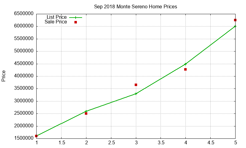 Monte Sereno Homes Just Sold 2018-09 Monte Sereno Homes Just Sold 2018-09