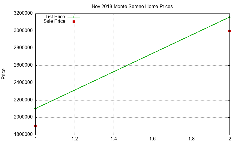 Monte Sereno Homes Just Sold 2018-11 Monte Sereno Homes Just Sold 2018-11