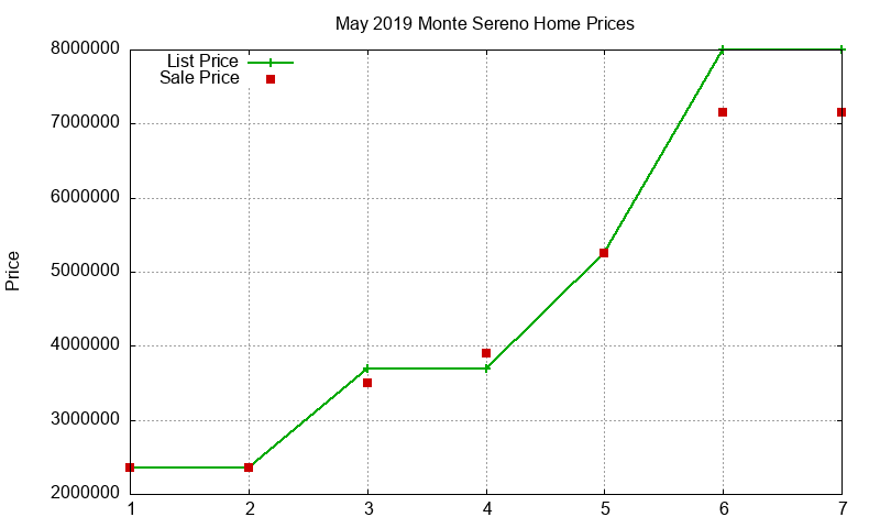 Monte Sereno Homes Just Sold 2019-05 Monte Sereno Homes Just Sold 2019-05