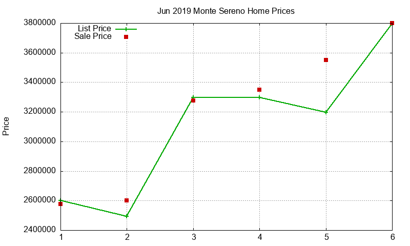 Monte Sereno Homes Just Sold 2019-06