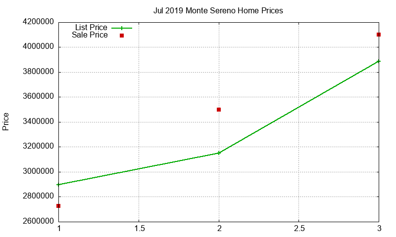 Monte Sereno Homes Just Sold 2019-07