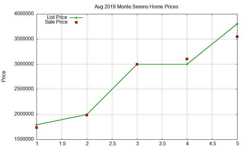 Monte Sereno Homes Just Sold 2019-08