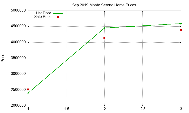 Monte Sereno Homes Just Sold 2019-09 Monte Sereno Homes Just Sold 2019-09