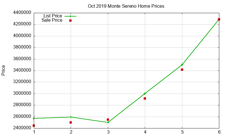 Monte Sereno Homes Just Sold 2019-10 Monte Sereno Homes Just Sold 2019-10