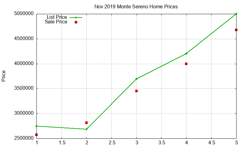 Monte Sereno Homes Just Sold 2019-11 Monte Sereno Homes Just Sold 2019-11