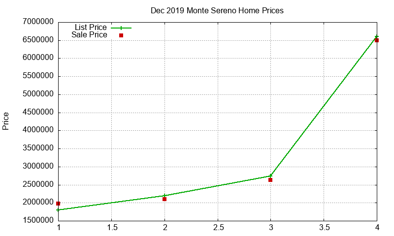 Monte Sereno Homes Just Sold 2019-12 Monte Sereno Homes Just Sold 2019-12