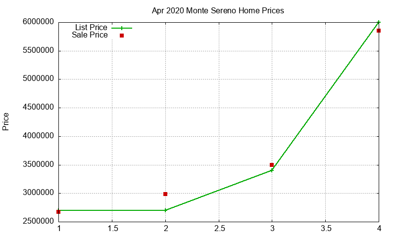 Monte Sereno Homes Just Sold 2020-04 Monte Sereno Homes Just Sold 2020-04