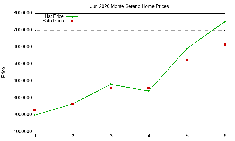 Monte Sereno Homes Just Sold 2020-06 Monte Sereno Homes Just Sold 2020-06