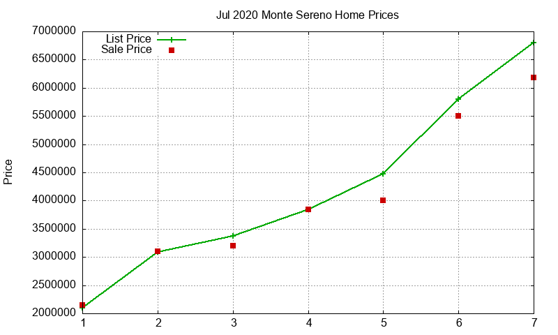 Monte Sereno Homes Just Sold 2020-07 Monte Sereno Homes Just Sold 2020-07