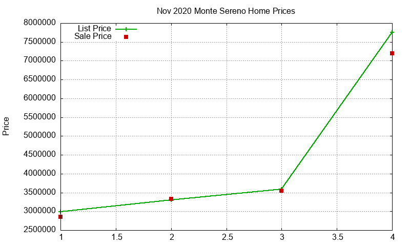 Monte Sereno Homes Just Sold 2020-11 Monte Sereno Homes Just Sold 2020-11