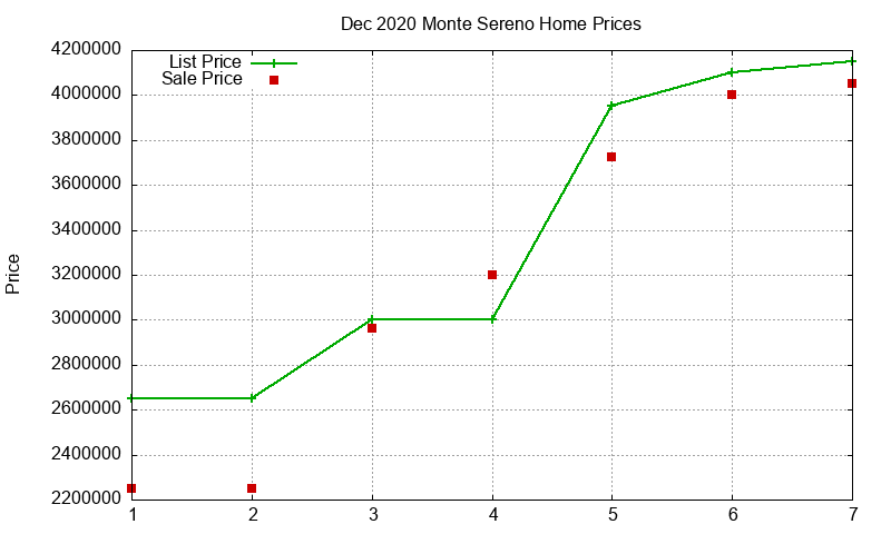 Monte Sereno Homes Just Sold 2020-12 Monte Sereno Homes Just Sold 2020-12