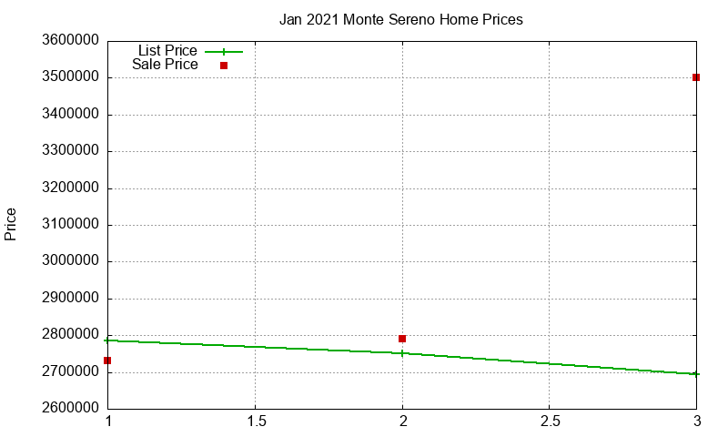 Monte Sereno Homes Just Sold 2021-01 Monte Sereno Homes Just Sold 2021-01