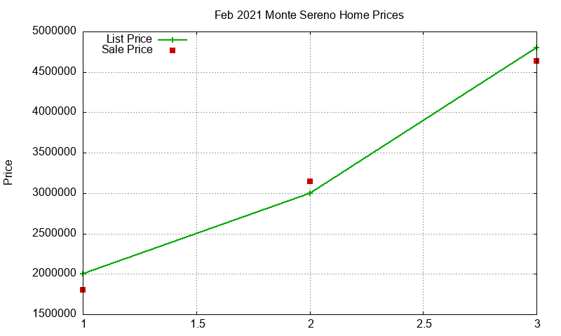 Monte Sereno Homes Just Sold 2021-02 Monte Sereno Homes Just Sold 2021-02