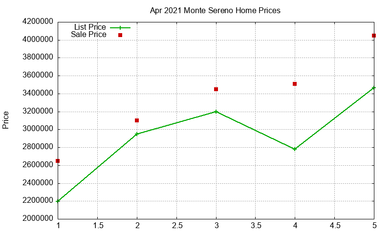 Monte Sereno Homes Just Sold 2021-04 Monte Sereno Homes Just Sold 2021-04