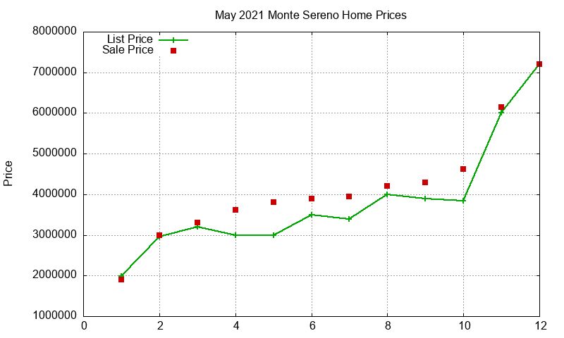 Monte Sereno Homes Just Sold 2021-05 Monte Sereno Homes Just Sold 2021-05