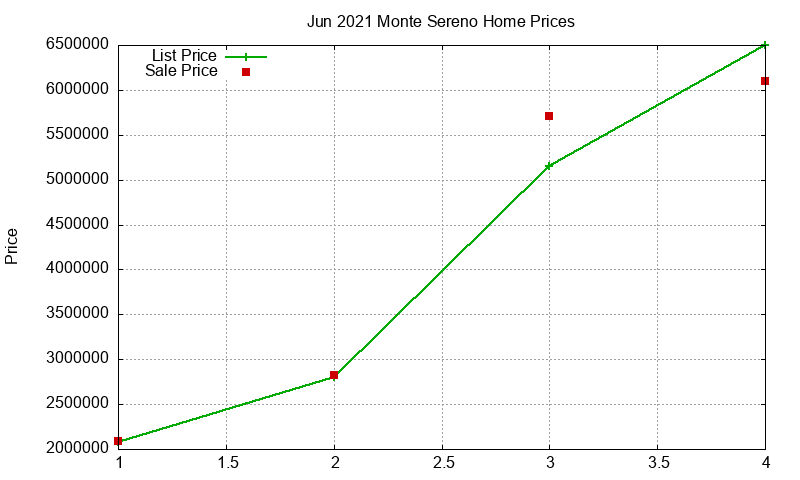 Monte Sereno Homes Just Sold 2021-06 Monte Sereno Homes Just Sold 2021-06