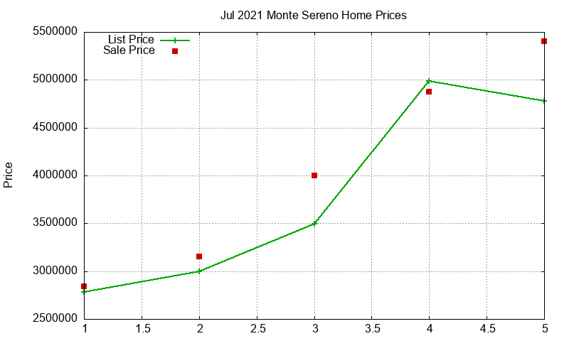 Monte Sereno Homes Just Sold 2021-07 Monte Sereno Homes Just Sold 2021-07