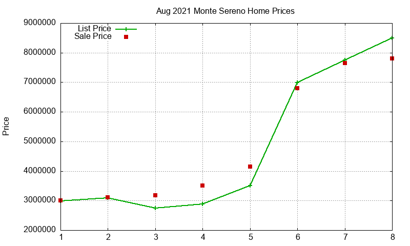 Monte Sereno Homes Just Sold 2021-08 Monte Sereno Homes Just Sold 2021-08