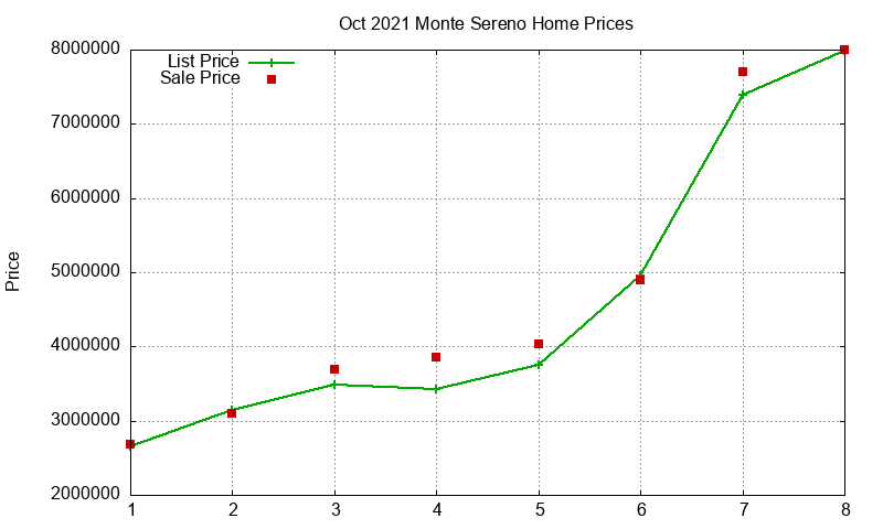 Monte Sereno Homes Just Sold 2021-10 Monte Sereno Homes Just Sold 2021-10
