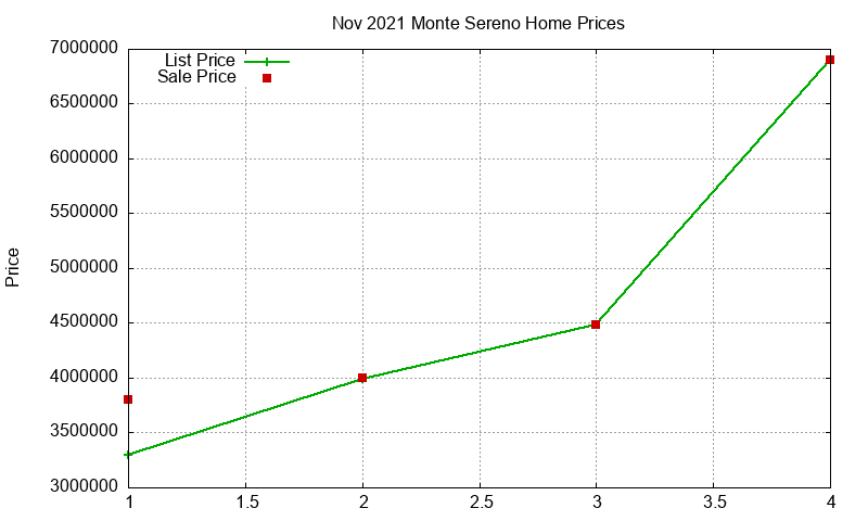 Monte Sereno Homes Just Sold 2021-11 Monte Sereno Homes Just Sold 2021-11