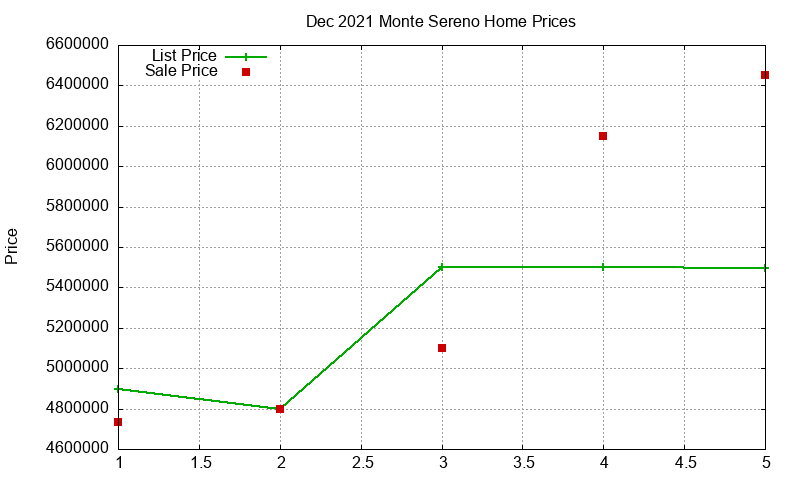 Monte Sereno Homes Just Sold 2021-12 Monte Sereno Homes Just Sold 2021-12