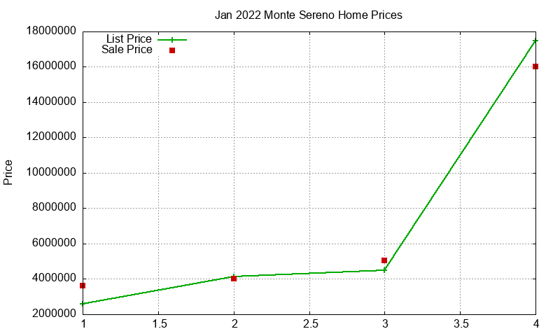 Monte Sereno Homes Just Sold 2022-01 Monte Sereno Homes Just Sold 2022-01