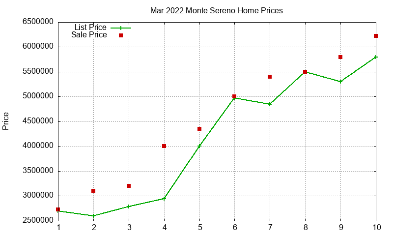 Monte Sereno Homes Just Sold 2022-03 Monte Sereno Homes Just Sold 2022-03