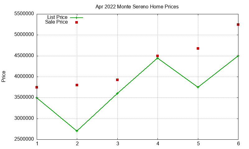Monte Sereno Homes Just Sold 2022-04 Monte Sereno Homes Just Sold 2022-04