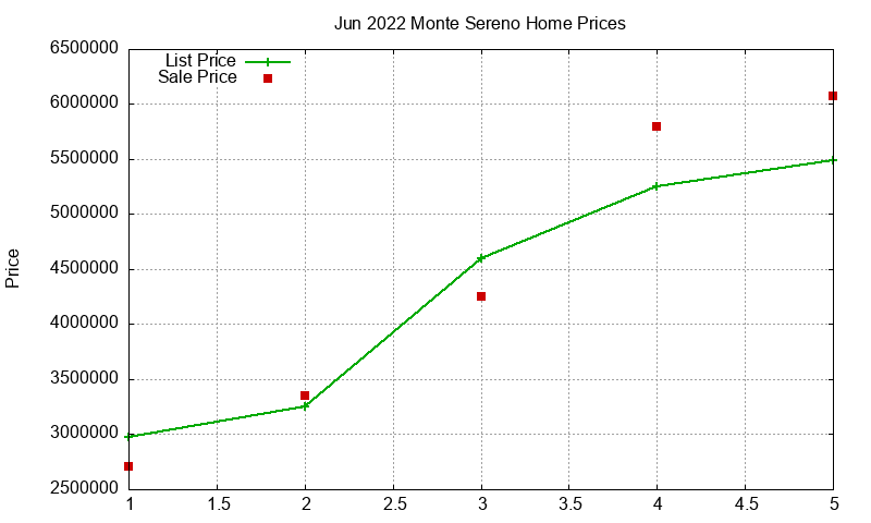 Monte Sereno Homes Just Sold 2022-06 Monte Sereno Homes Just Sold 2022-06