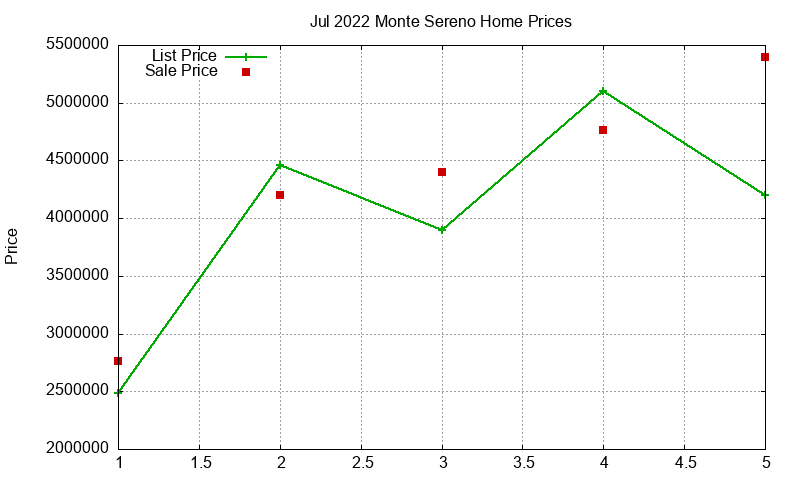 Monte Sereno Homes Just Sold 2022-07 Monte Sereno Homes Just Sold 2022-07