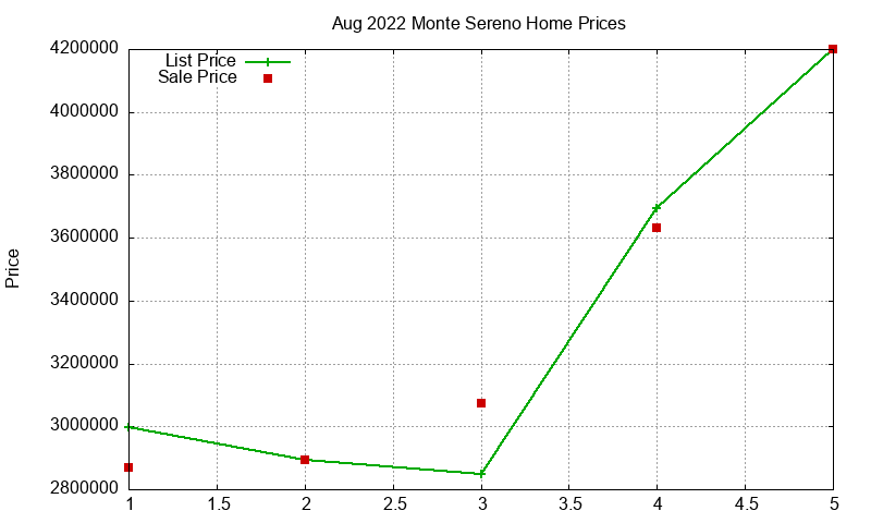 Monte Sereno Homes Just Sold 2022-08 Monte Sereno Homes Just Sold 2022-08